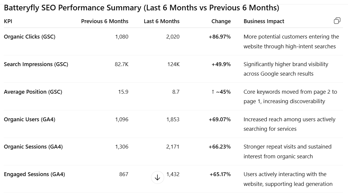 batteryfly seo performance snapshot